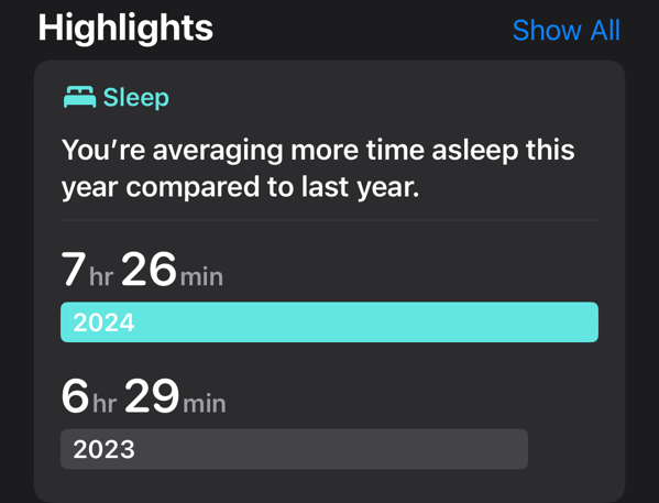 Sleep.jpeg.png A screenshot form Apple Health showing the my average time asleep has improved as described in the paragraph above: 6 hours 29 mins in 2023 vs. 7 hours 26 mins in 2024.