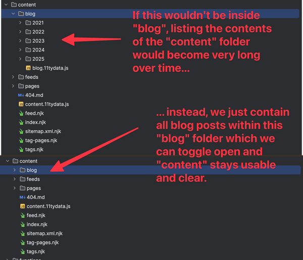 An explanatory screenshot, showing the "blog" folder inside the content folder once open and then closed, with some accompanying text: If this wouldn't be inside "blog", listing the contents of the "content" folder would become very long over time instead, we just contain all blog posts within this "blog" folder which we can toggle open and "content" stays usable and clear.