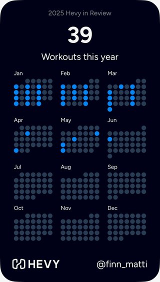A screenshot from the fitness app Hevy showing that I did 39 workouts this year. Most of it was done in January and February with three workouts per week. Starting in March, only did two. The following months, April to June, I only did a workout once in a while. And after that there were no workouts.