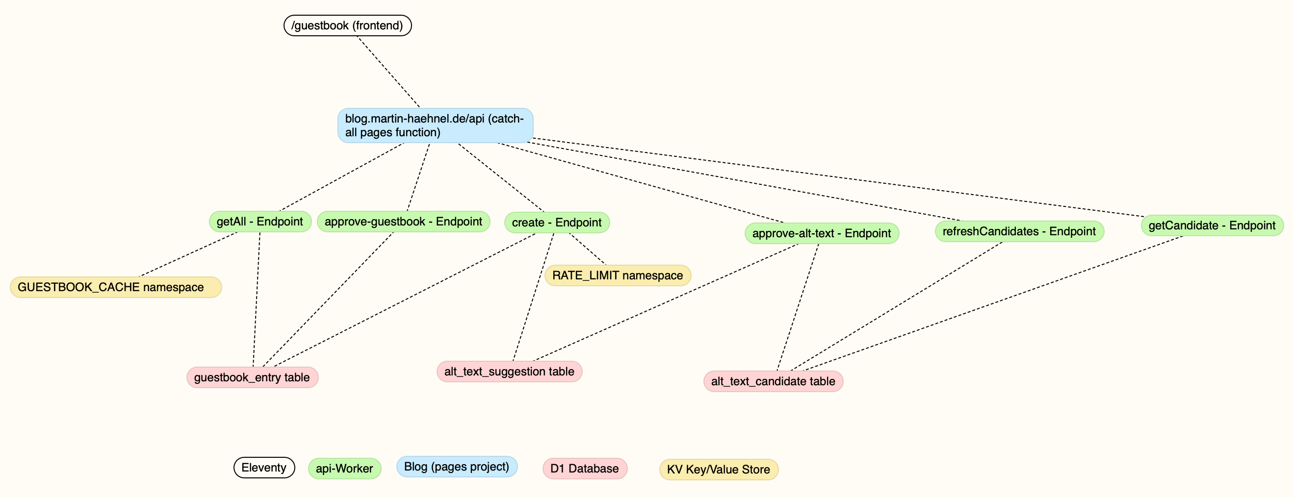 A diagram outlining the architecture of a guestbook system for a blog. The frontend (/guestbook) connects to a worker providing an API through a catch-all pages function (blog.martin-haehnel.de/api). The API includes six endpoints (getAll, approve-guestbook, create, approve-alt-text, refreshCandidates, and getCandidate), shown in green. These endpoints interact with different components: a GUESTBOOK_CACHE namespace (yellow) used by getAll; a RATE_LIMIT namespace (yellow) linked to create; three database tables (red): guestbook_entry, alt_text_suggestion, and alt_text_candidate, which store guestbook entries and alt-text suggestions. The architecture is color-coded: Eleventy (black), api-Worker (green), Blog (pages project) (blue), D1 Database (red), and KV Key/Value Store (yellow). Dashed lines indicate data flow between components, showing how different endpoints interact with storage and caching.