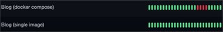 A cropped screenshot from the app Uptime Kuma showing two rows. One row has the text "Blog (docker compose)" on the left, with a bunch of green pill shaped symbols with four reds in the middle, denoting some downtime. The second row has the text "Blog (single image)" with only green symbols.