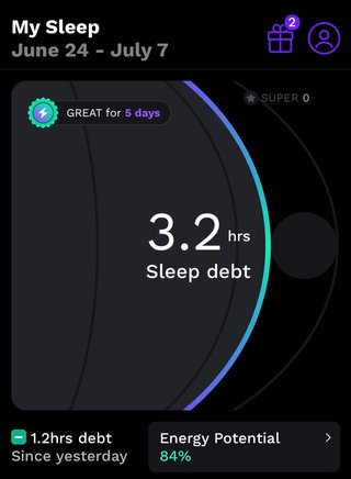 A screenshot of the rise sleep tracking app, show the current two weeks window and a sleep dept of 3.2 hours. 1.2 hours less dept than yesterday. Giving 84% energy potential.